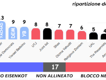 Verso le elezioni in Israele, poche settimane al voto e molto può succedere